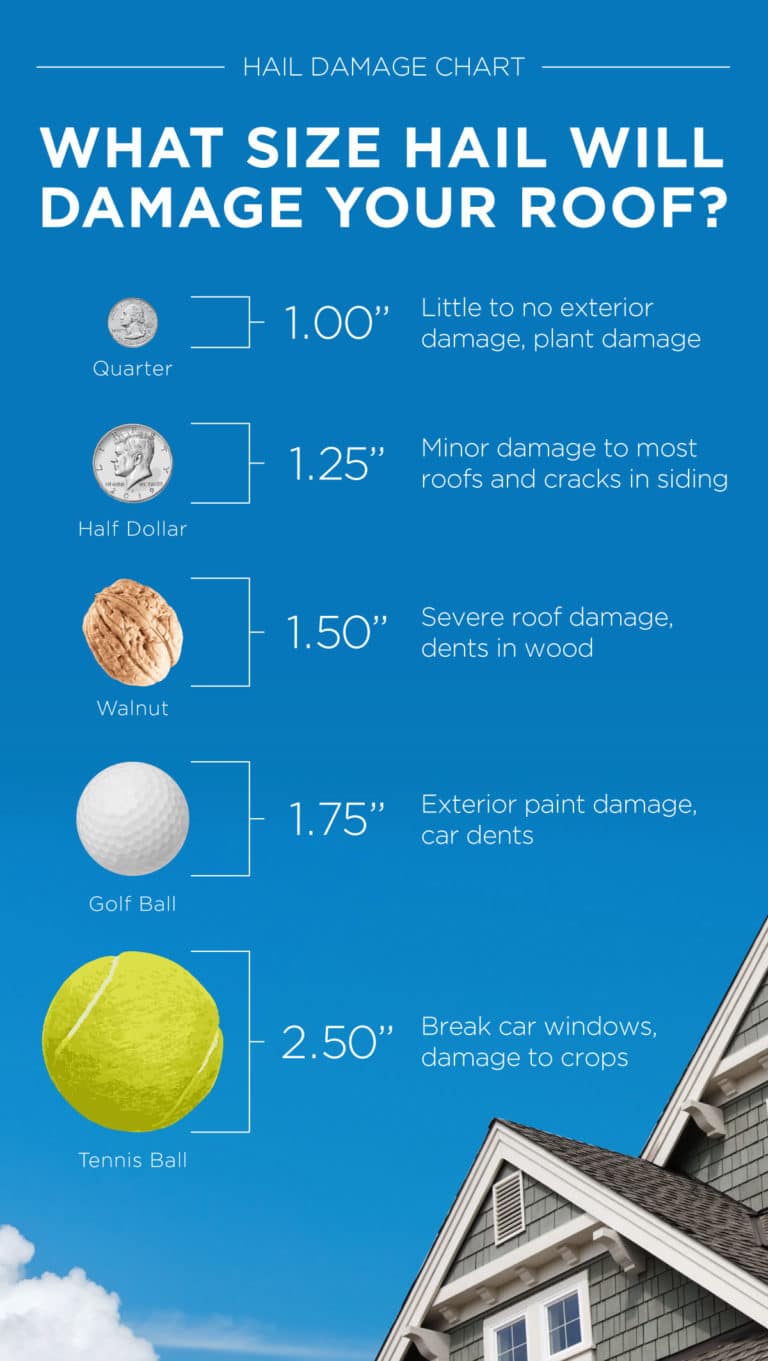 How To Recognize Texas Hail Storm Roof Damage and What To Do About It ...